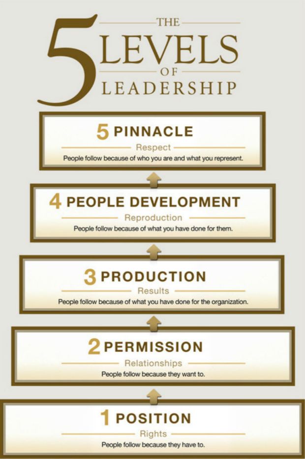 five levels of leadership