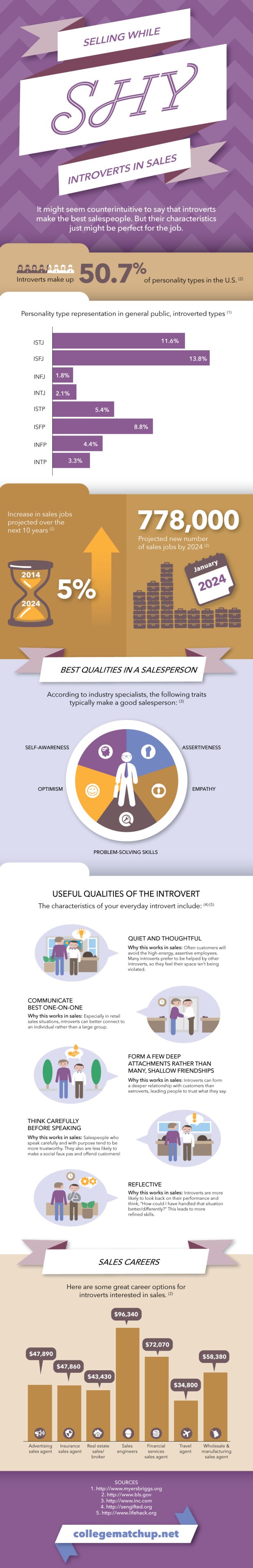 Introverts In Sales